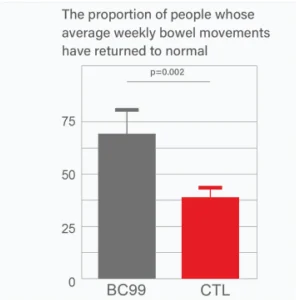 BC99 can significantly improve Chronic constipation symptoms