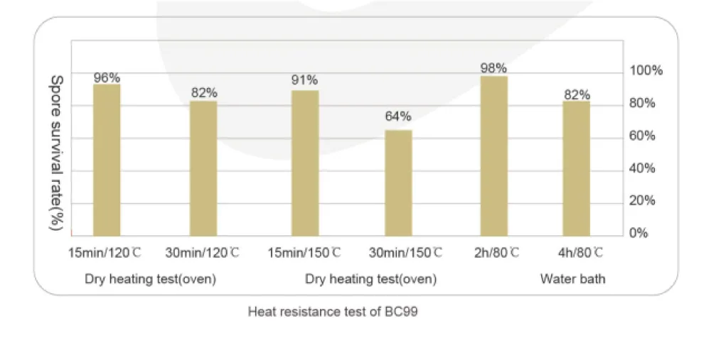 การทดสอบ Weizmannia coagulans BC99 การทนต่ออุณหภูมิและความเป็นกรด-ด่าง