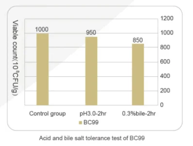 การทดสอบ Weizmannia coagulans BC99 การทนต่ออุณหภูมิและความเป็นกรด-ด่าง
